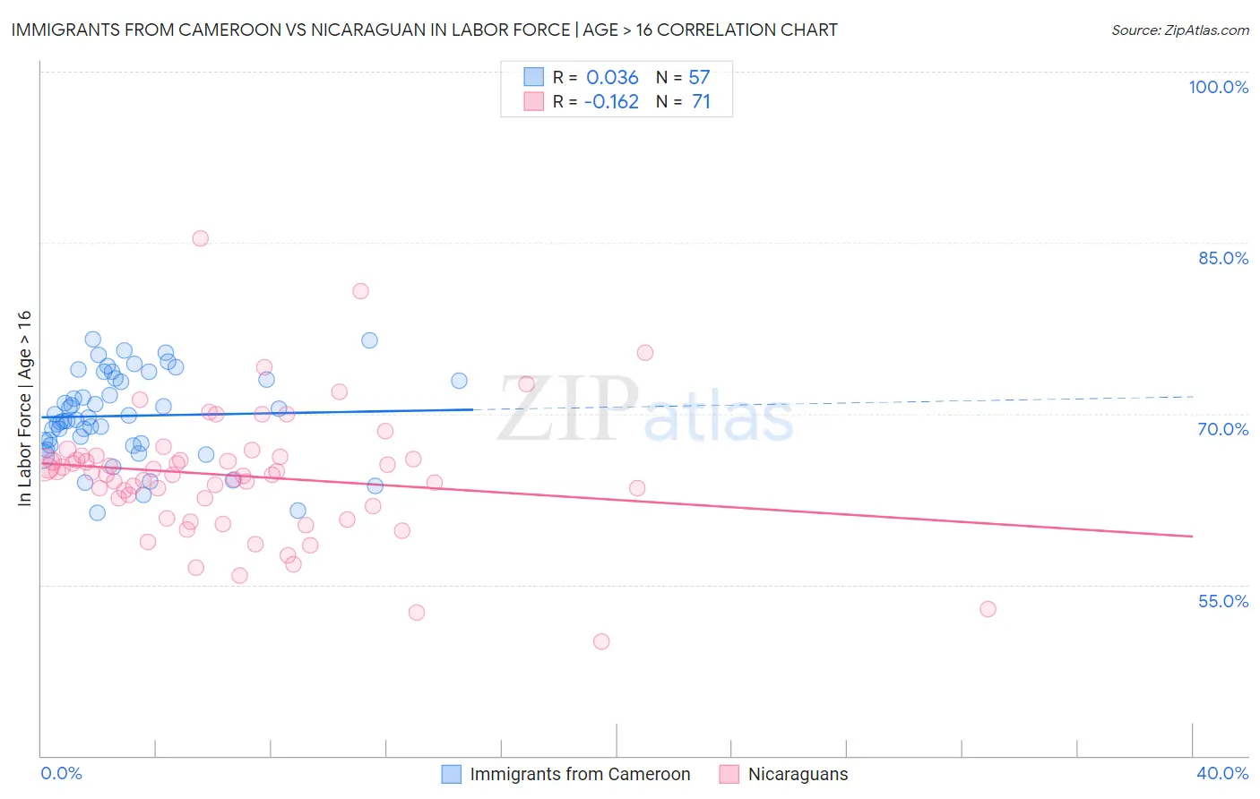 Immigrants from Cameroon vs Nicaraguan In Labor Force | Age > 16