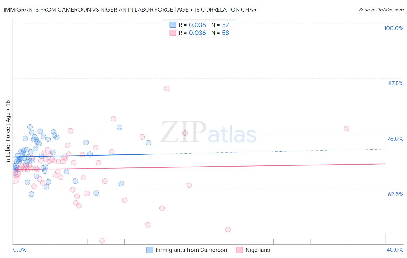 Immigrants from Cameroon vs Nigerian In Labor Force | Age > 16