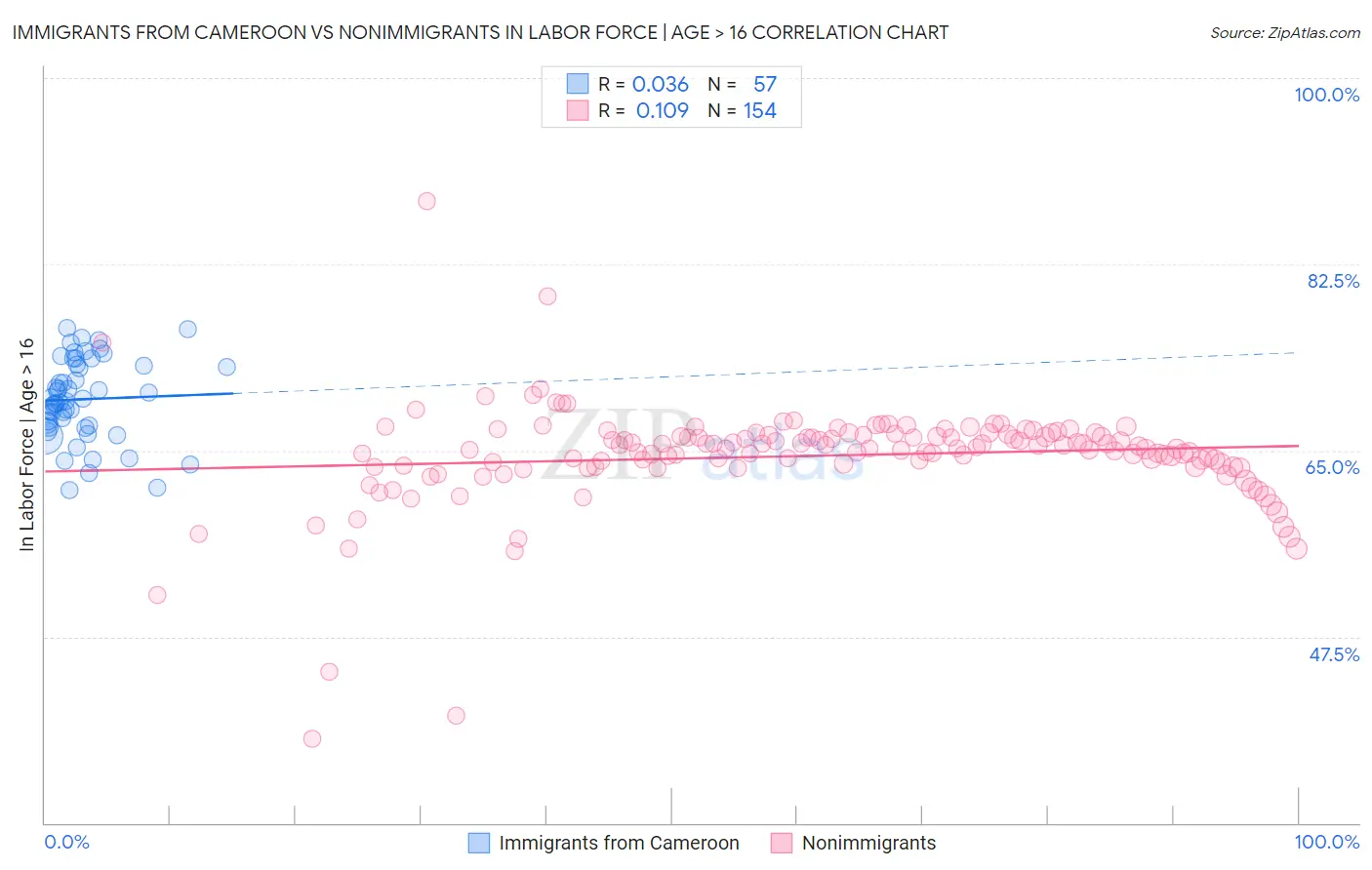 Immigrants from Cameroon vs Nonimmigrants In Labor Force | Age > 16