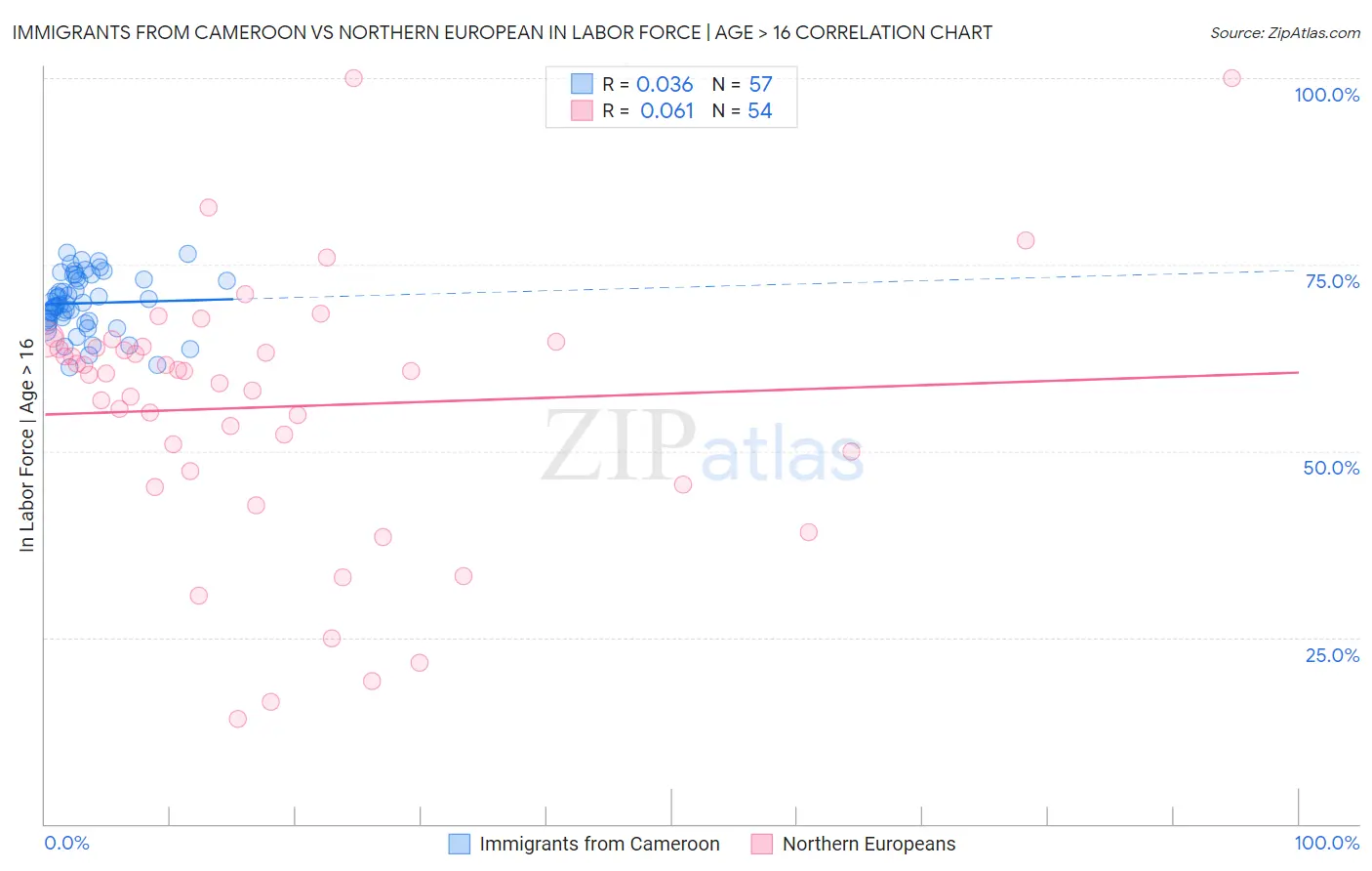 Immigrants from Cameroon vs Northern European In Labor Force | Age > 16