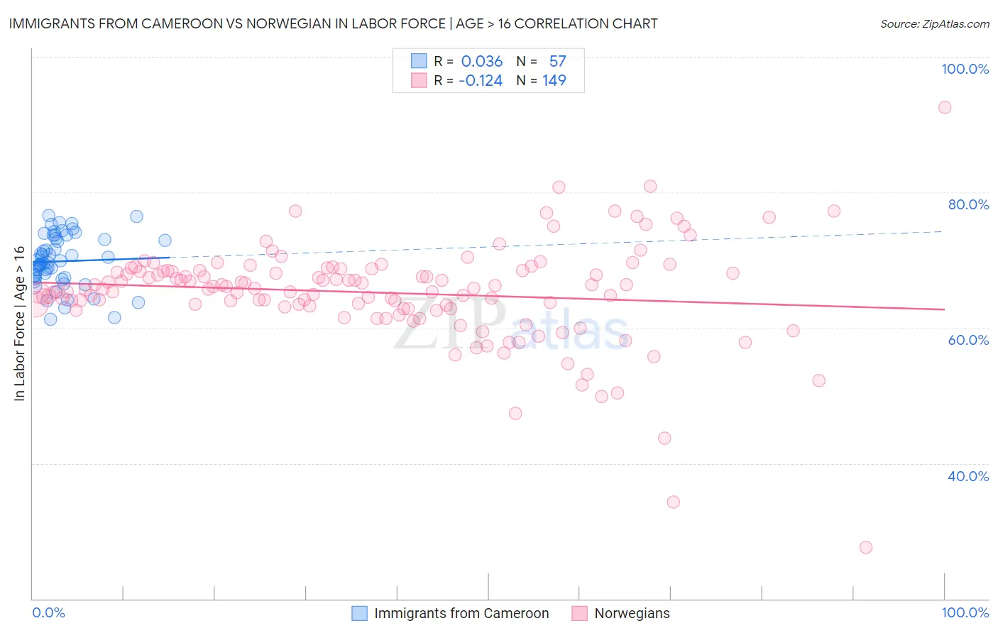 Immigrants from Cameroon vs Norwegian In Labor Force | Age > 16