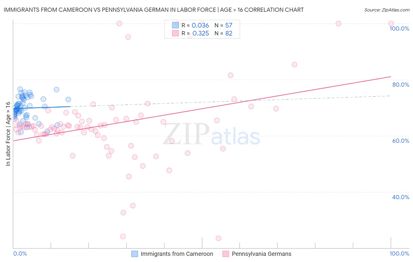 Immigrants from Cameroon vs Pennsylvania German In Labor Force | Age > 16