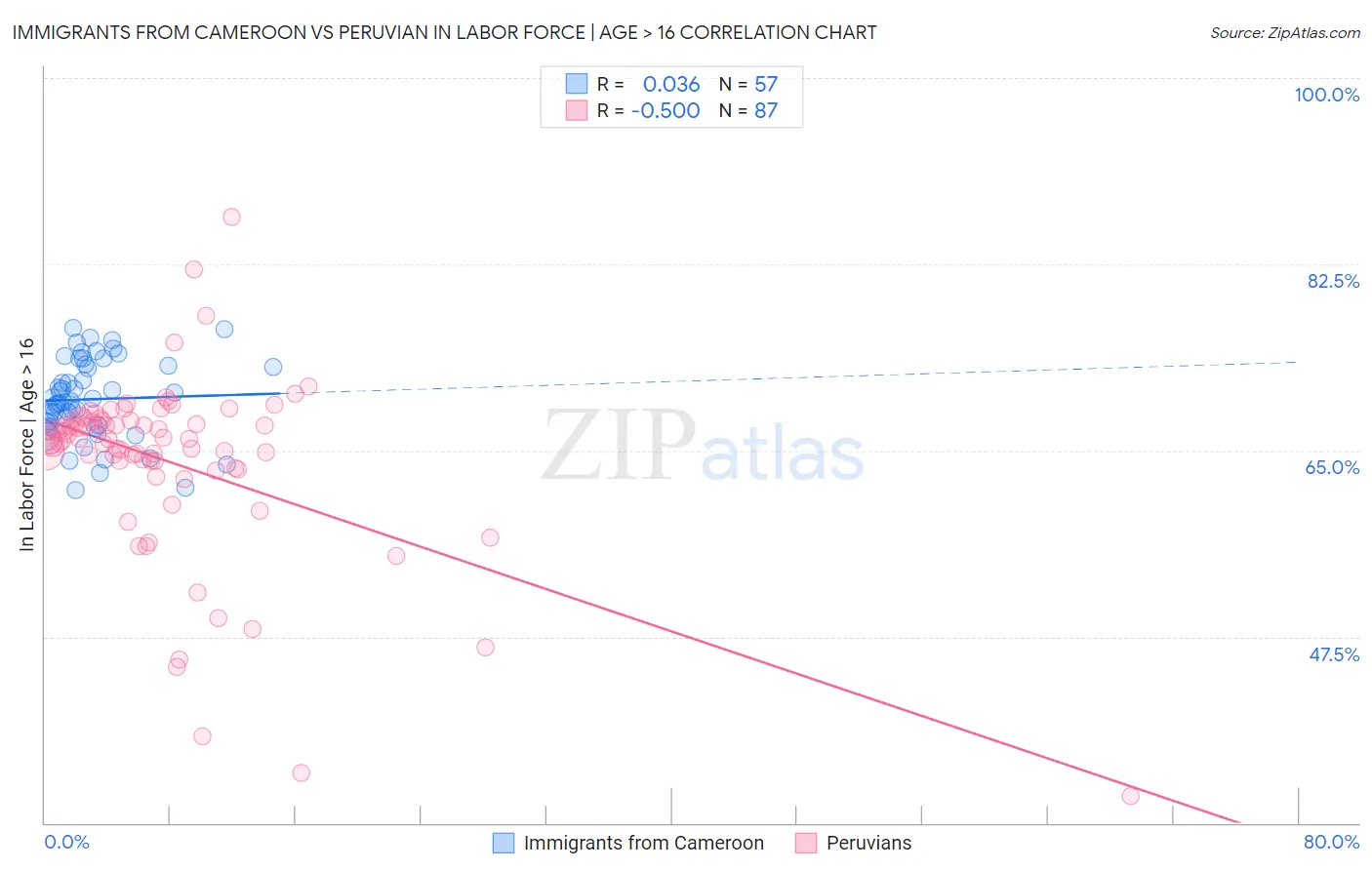 Immigrants from Cameroon vs Peruvian In Labor Force | Age > 16