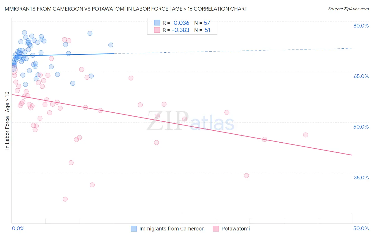 Immigrants from Cameroon vs Potawatomi In Labor Force | Age > 16