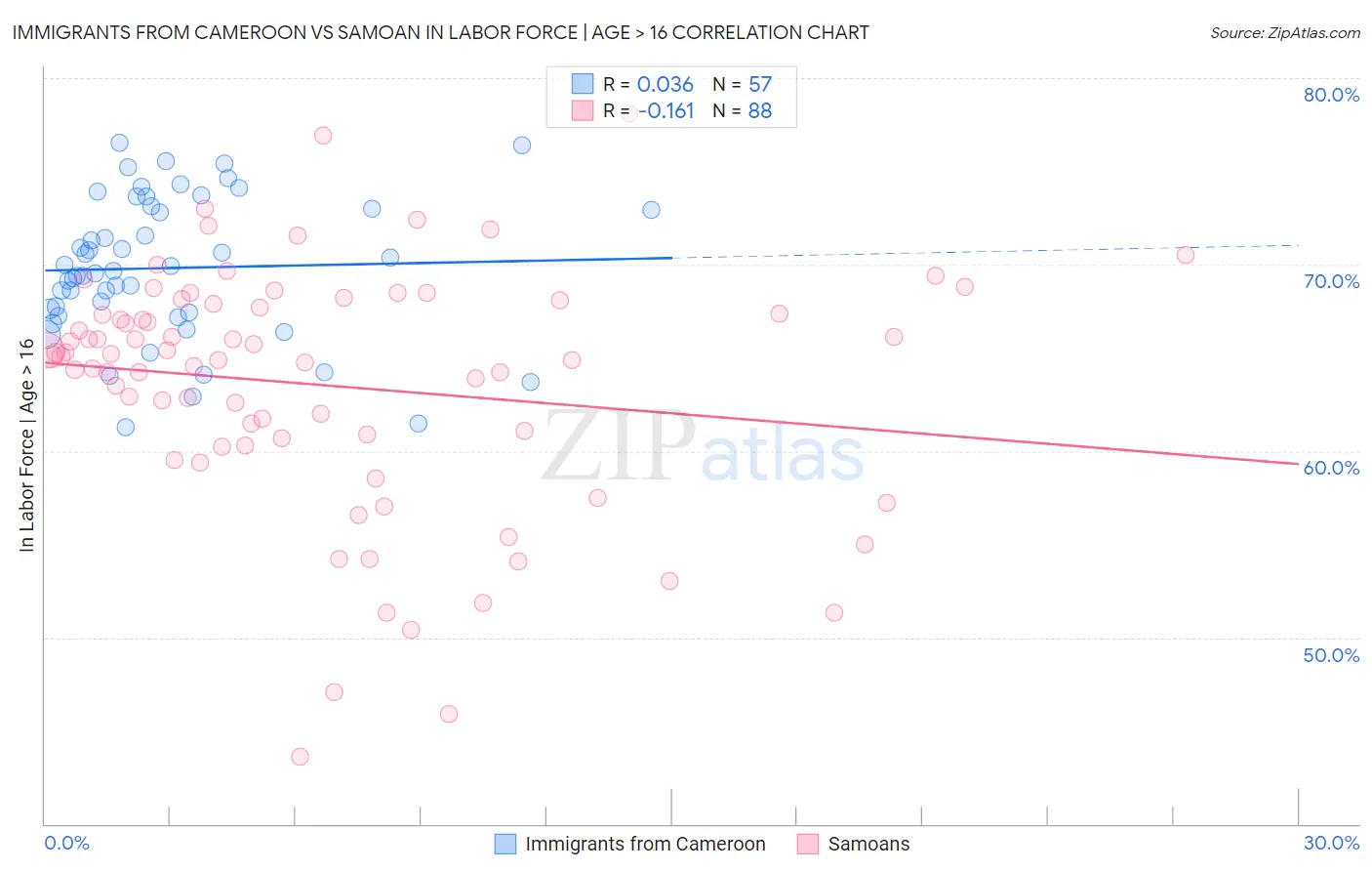 Immigrants from Cameroon vs Samoan In Labor Force | Age > 16
