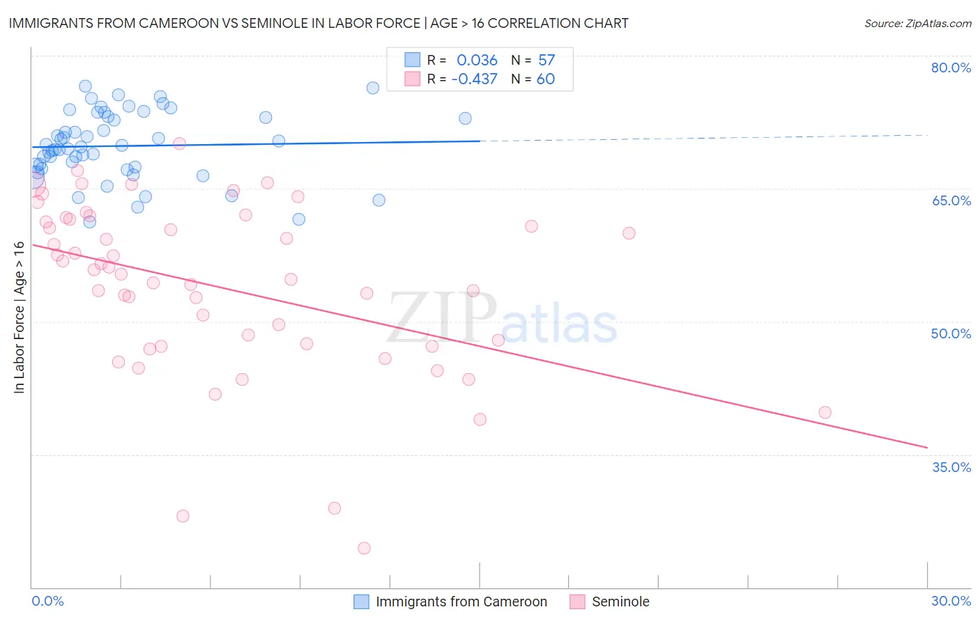 Immigrants from Cameroon vs Seminole In Labor Force | Age > 16
