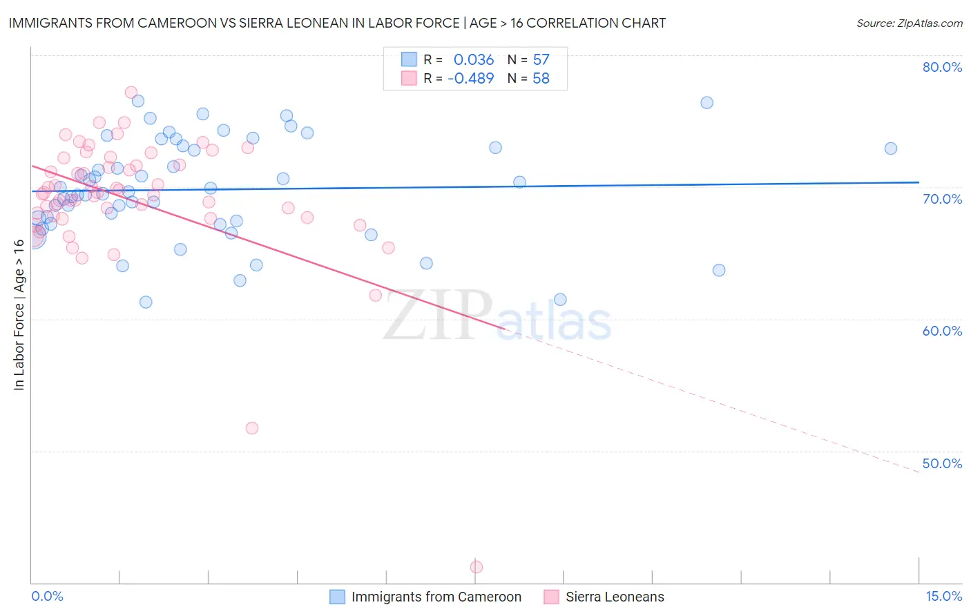 Immigrants from Cameroon vs Sierra Leonean In Labor Force | Age > 16