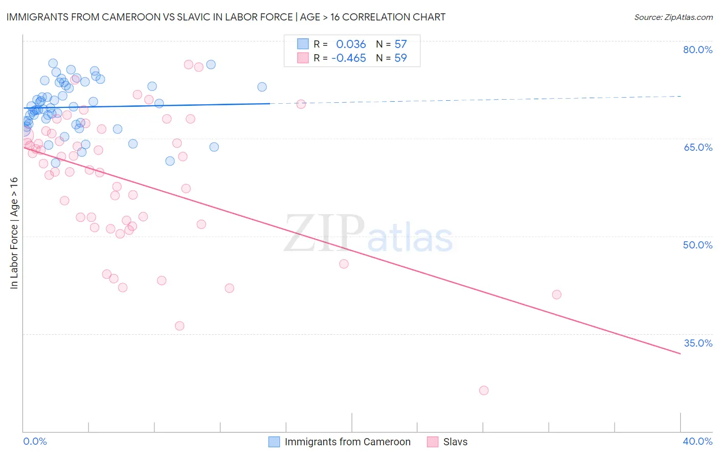 Immigrants from Cameroon vs Slavic In Labor Force | Age > 16
