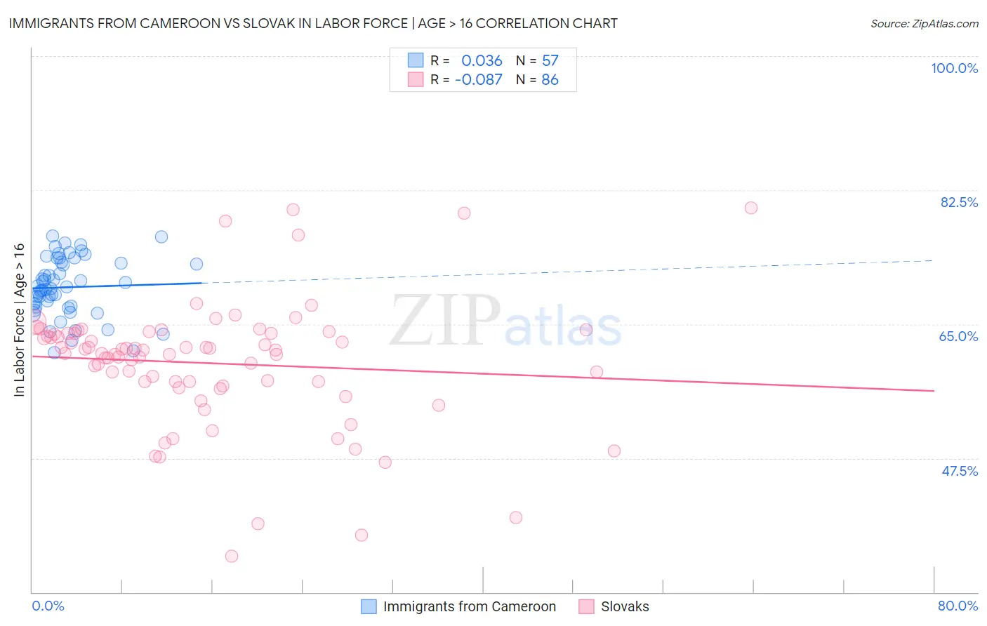 Immigrants from Cameroon vs Slovak In Labor Force | Age > 16