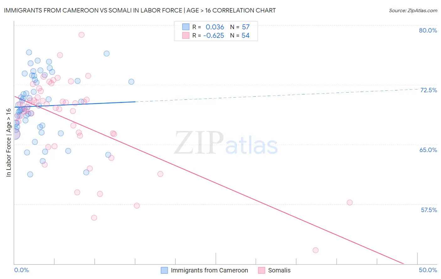 Immigrants from Cameroon vs Somali In Labor Force | Age > 16