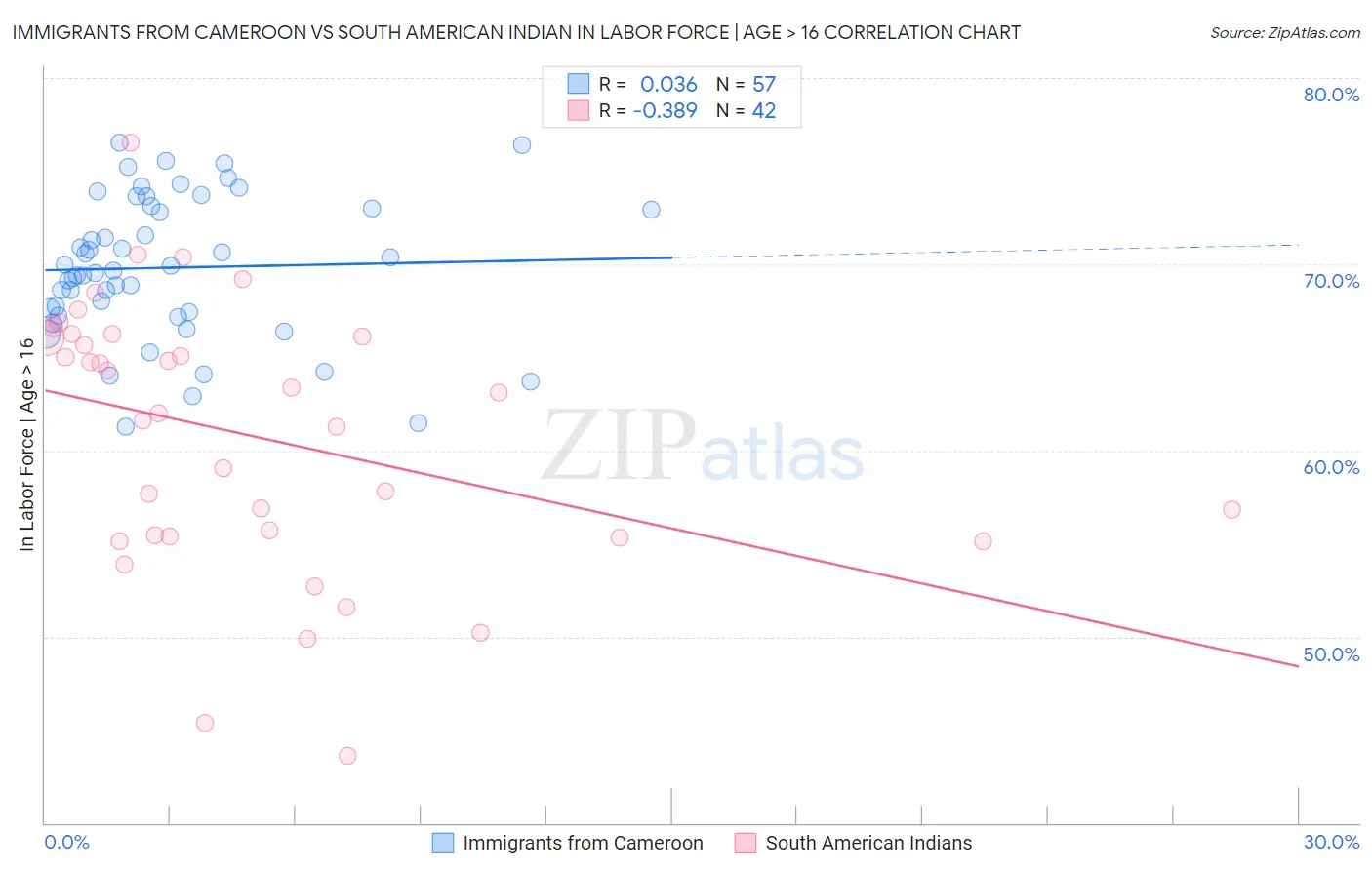 Immigrants from Cameroon vs South American Indian In Labor Force | Age > 16