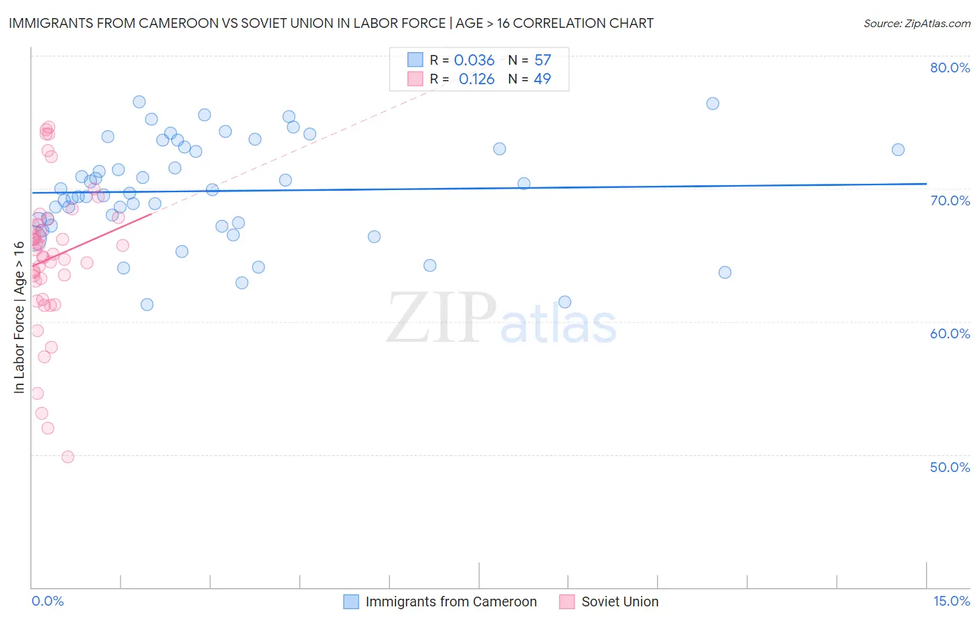 Immigrants from Cameroon vs Soviet Union In Labor Force | Age > 16