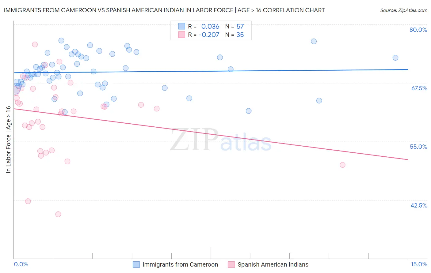 Immigrants from Cameroon vs Spanish American Indian In Labor Force | Age > 16