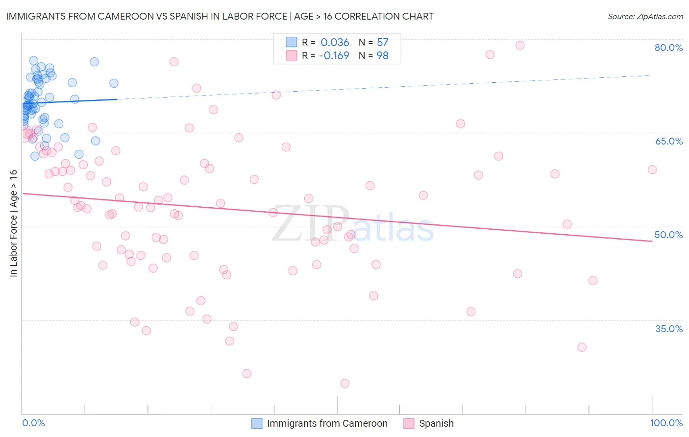 Immigrants from Cameroon vs Spanish In Labor Force | Age > 16