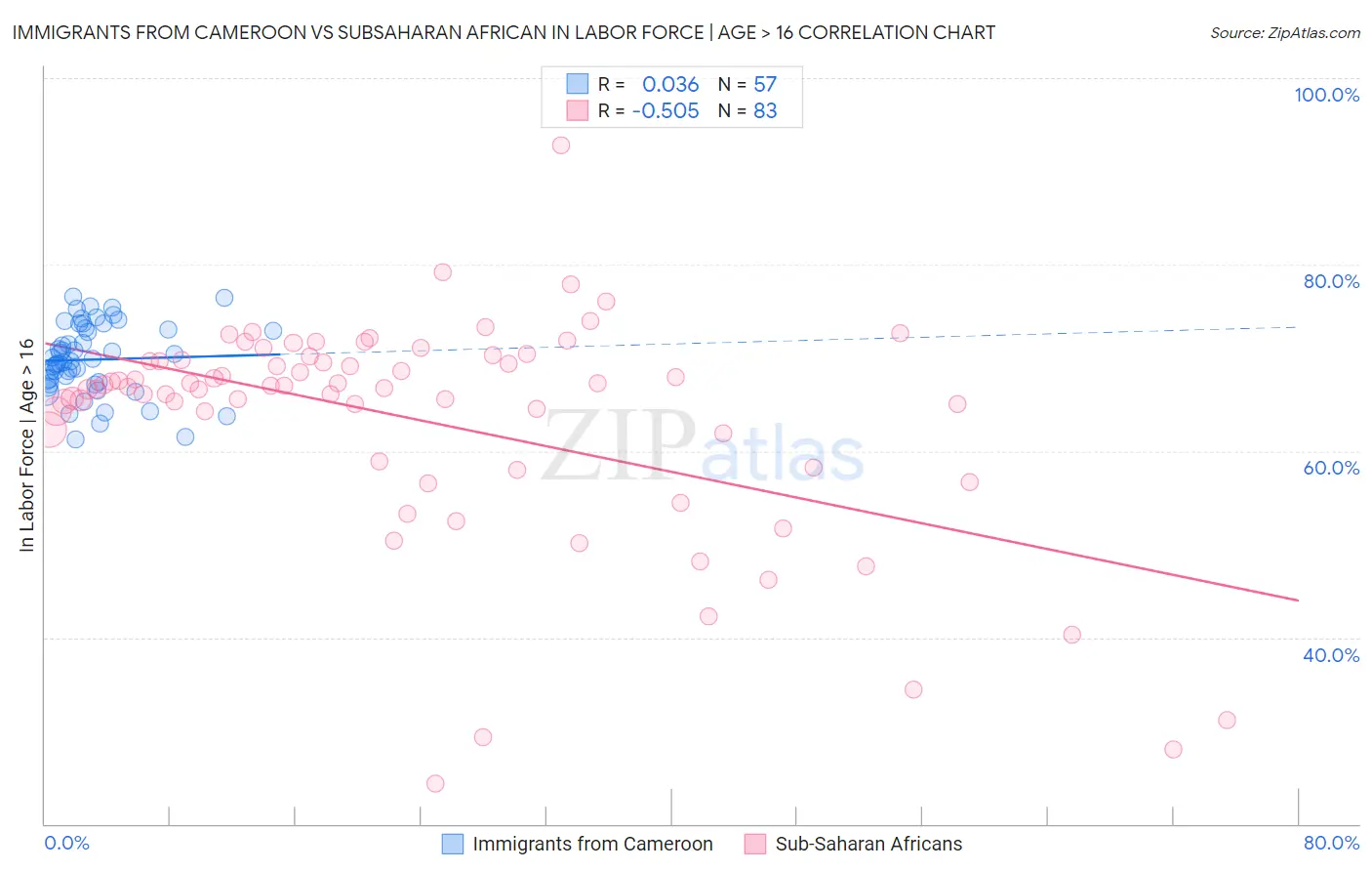 Immigrants from Cameroon vs Subsaharan African In Labor Force | Age > 16
