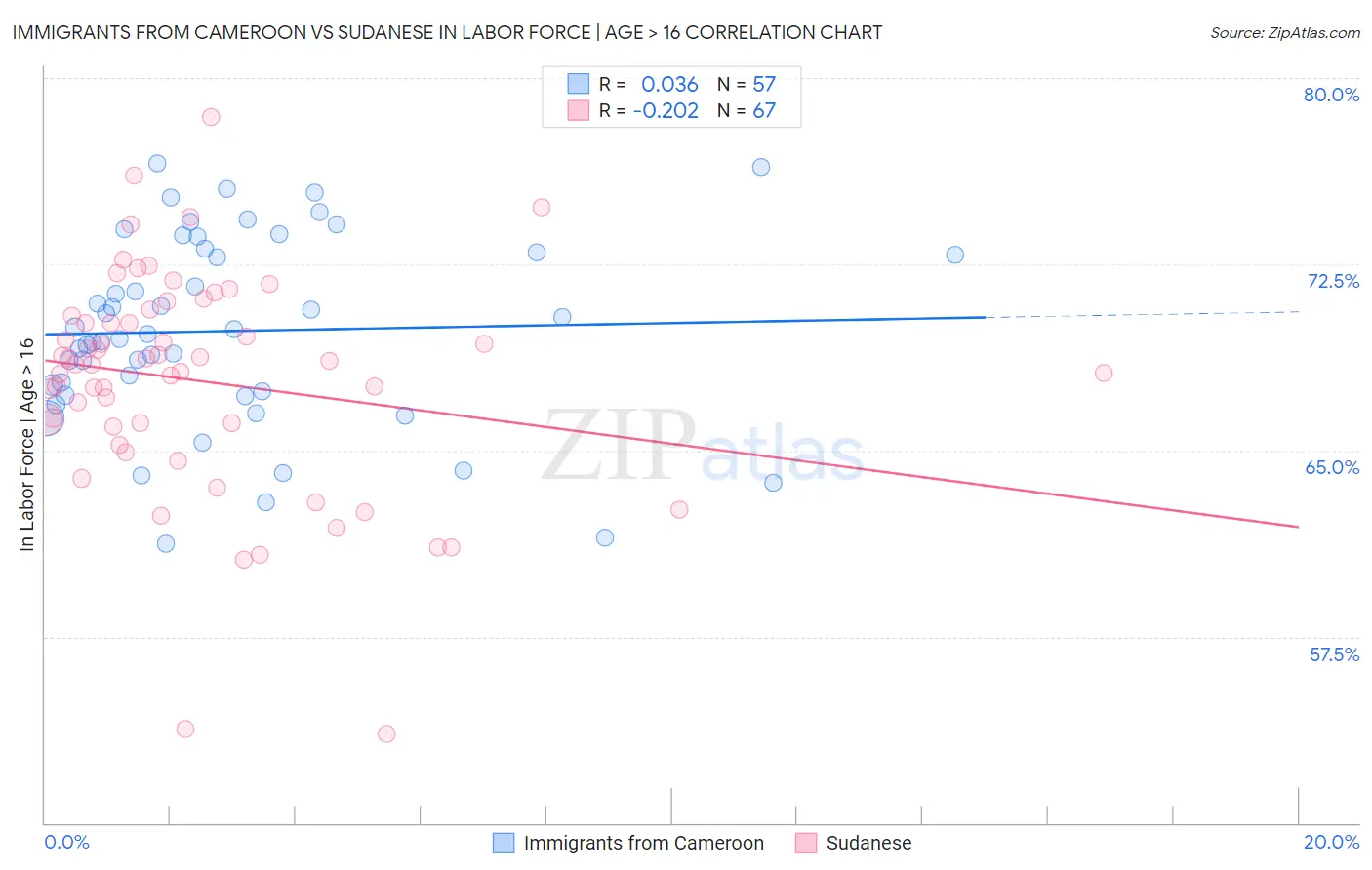 Immigrants from Cameroon vs Sudanese In Labor Force | Age > 16