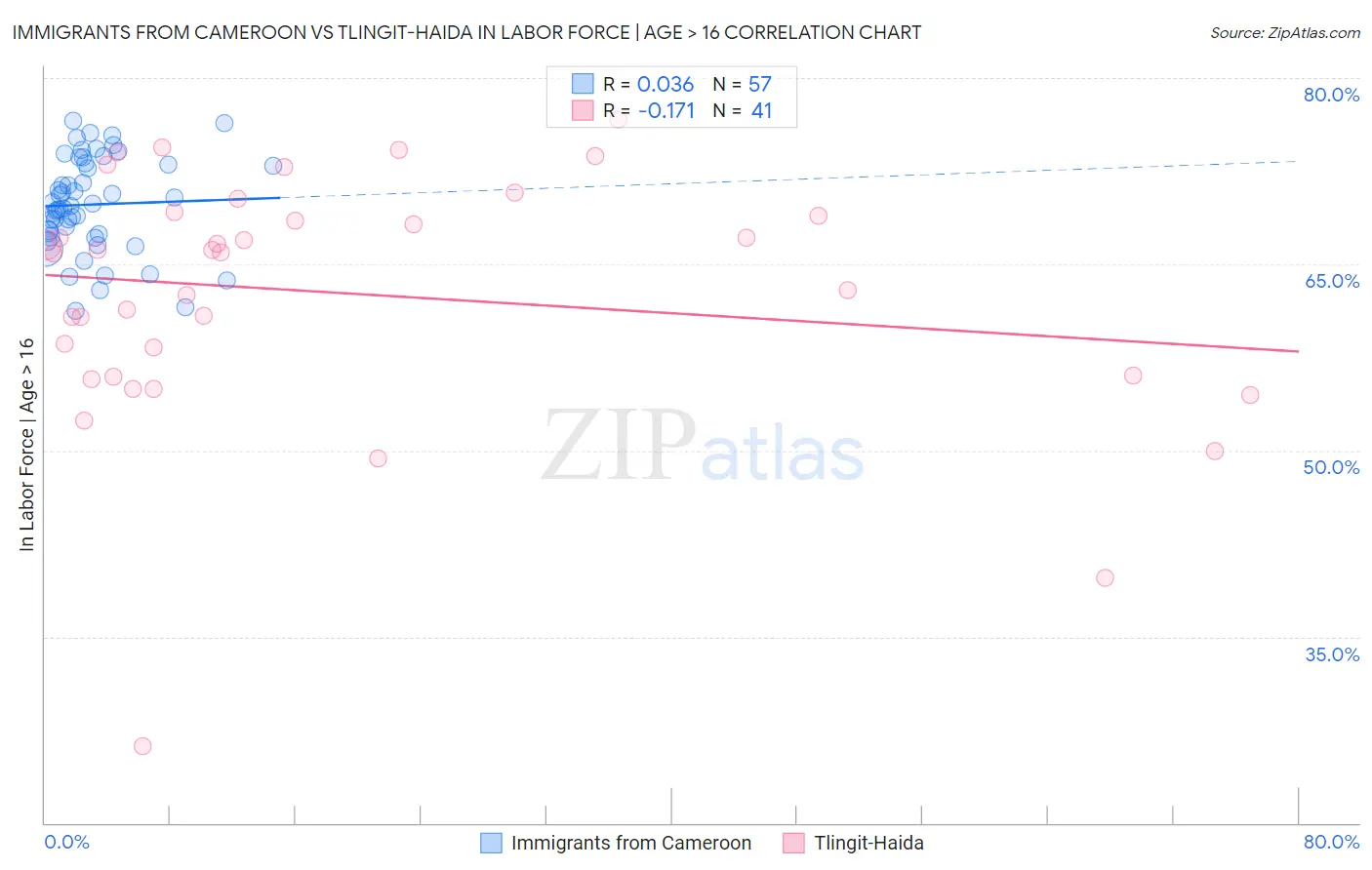 Immigrants from Cameroon vs Tlingit-Haida In Labor Force | Age > 16