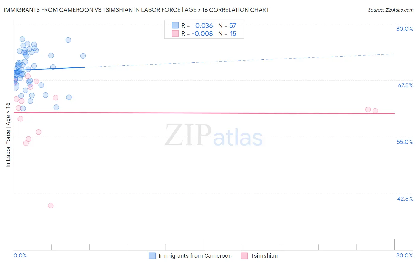 Immigrants from Cameroon vs Tsimshian In Labor Force | Age > 16