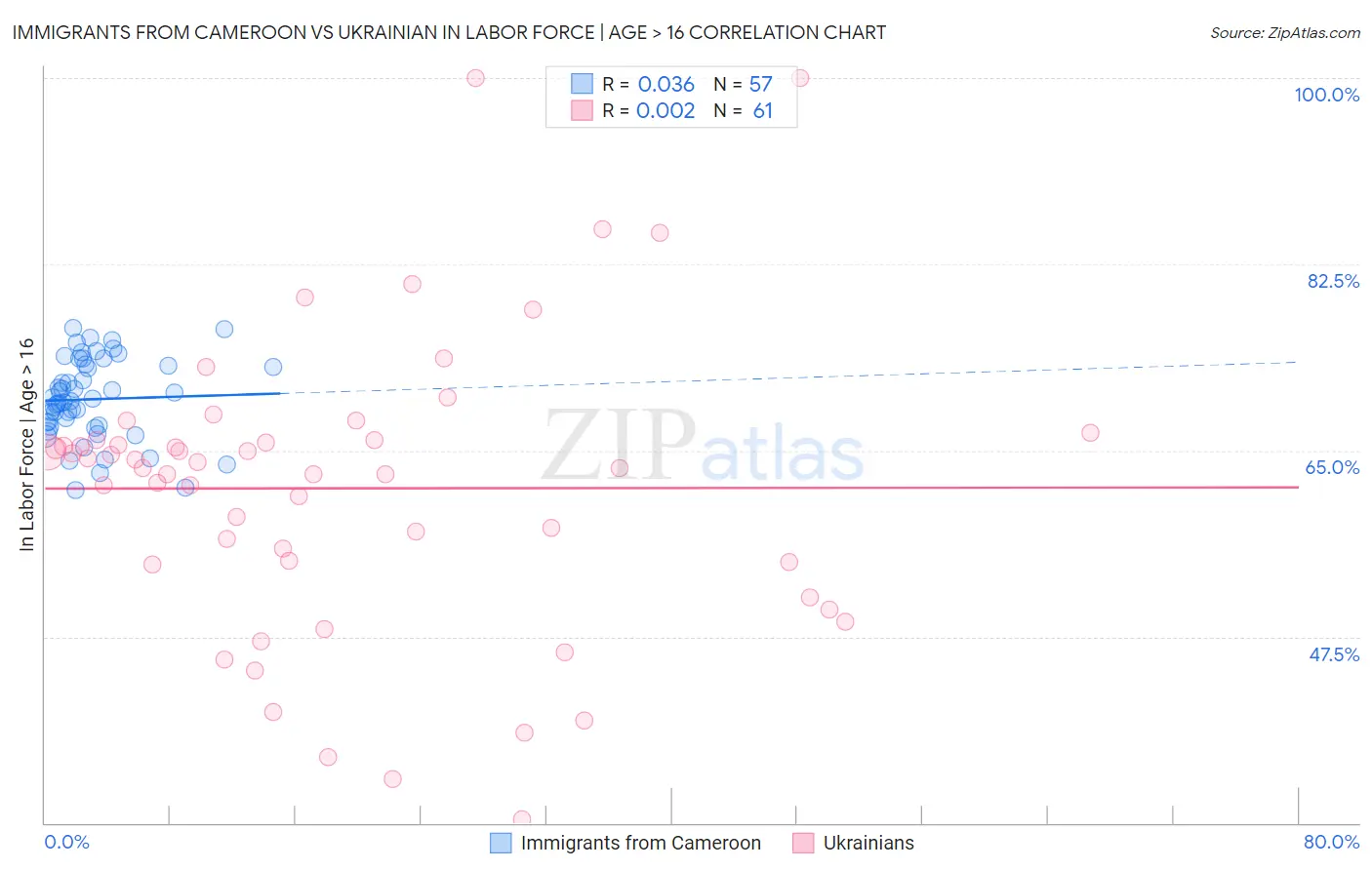 Immigrants from Cameroon vs Ukrainian In Labor Force | Age > 16