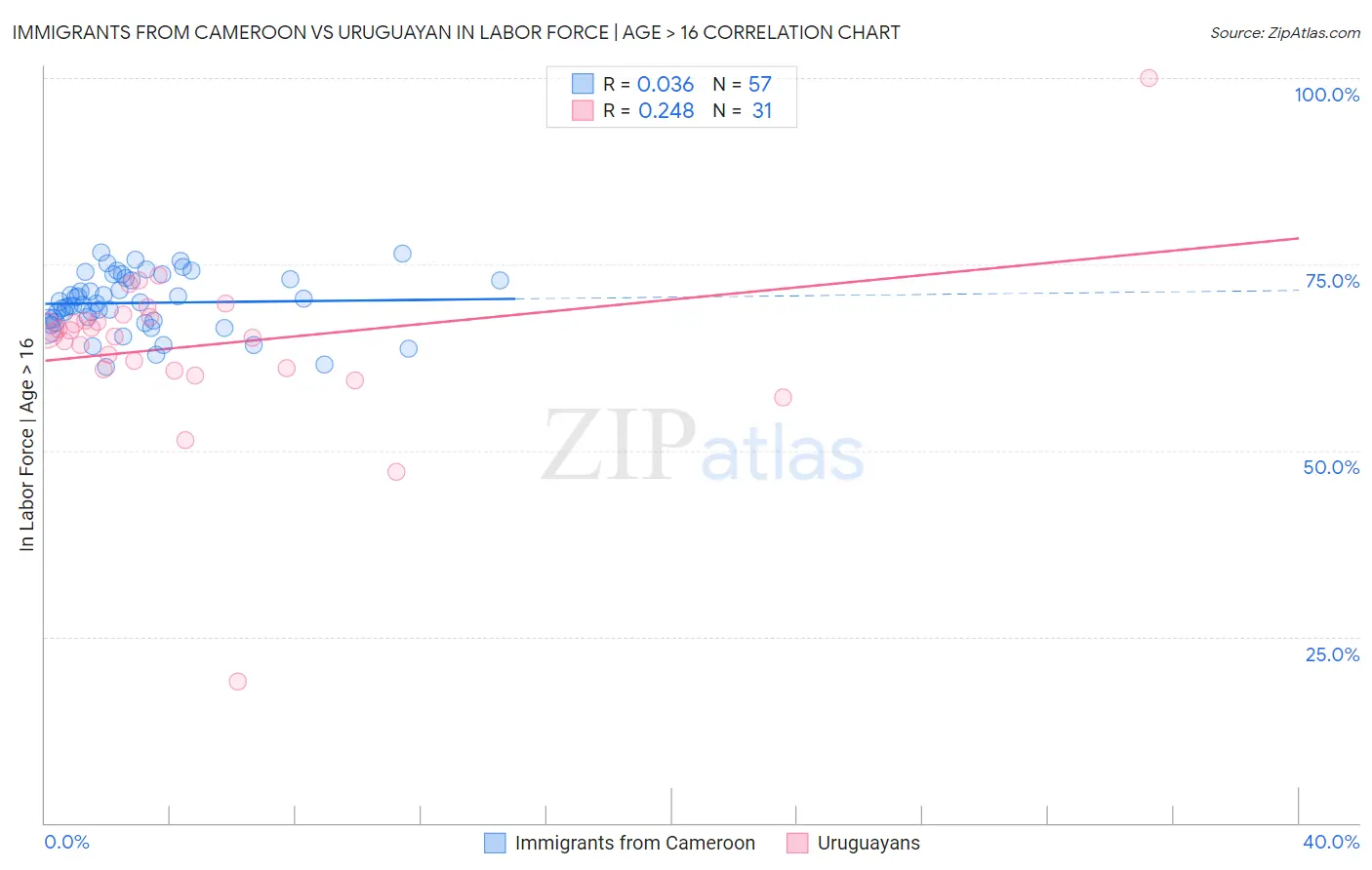 Immigrants from Cameroon vs Uruguayan In Labor Force | Age > 16