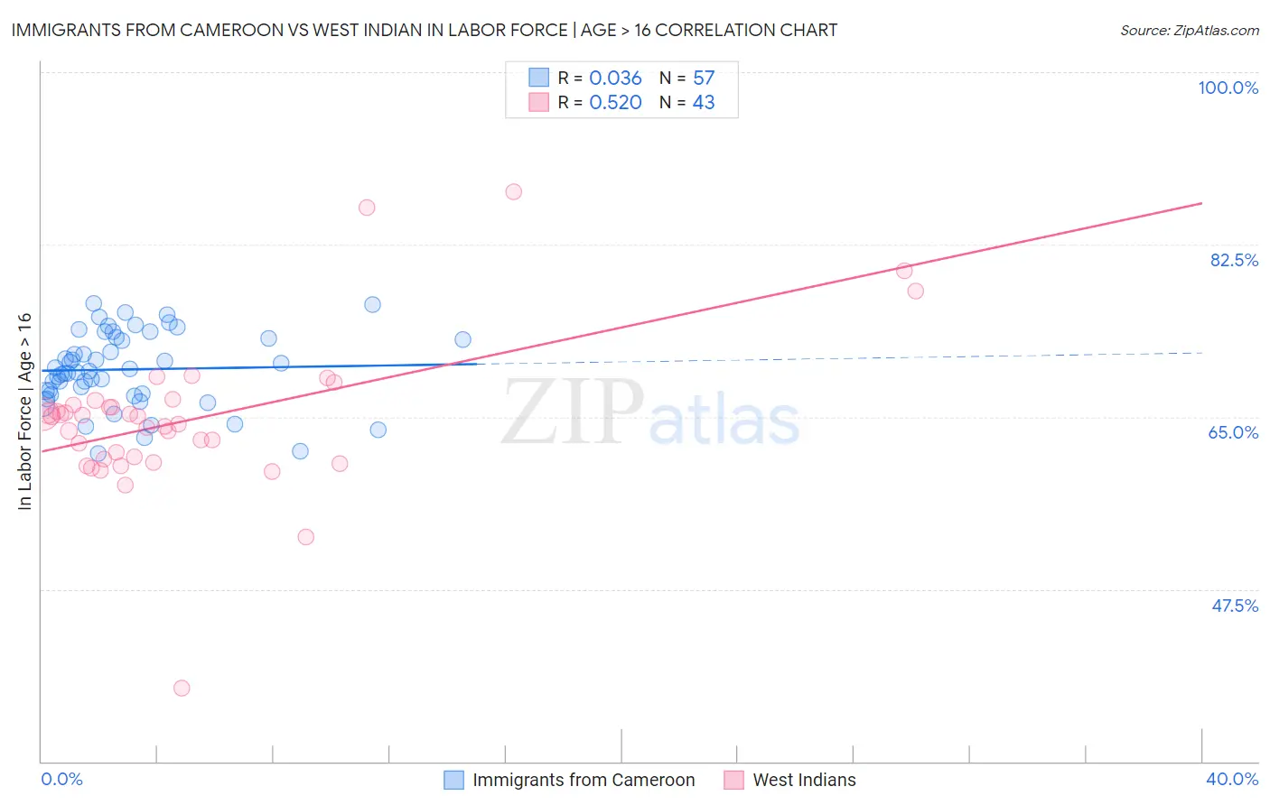 Immigrants from Cameroon vs West Indian In Labor Force | Age > 16