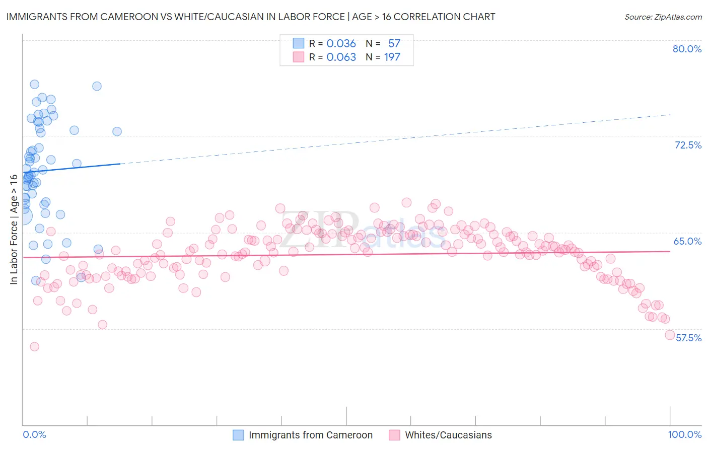 Immigrants from Cameroon vs White/Caucasian In Labor Force | Age > 16
