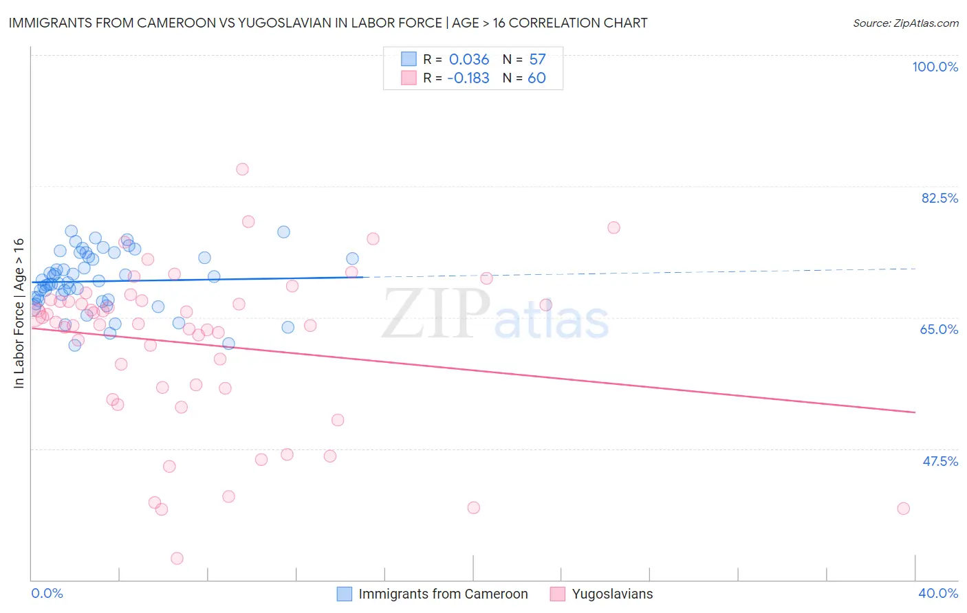 Immigrants from Cameroon vs Yugoslavian In Labor Force | Age > 16