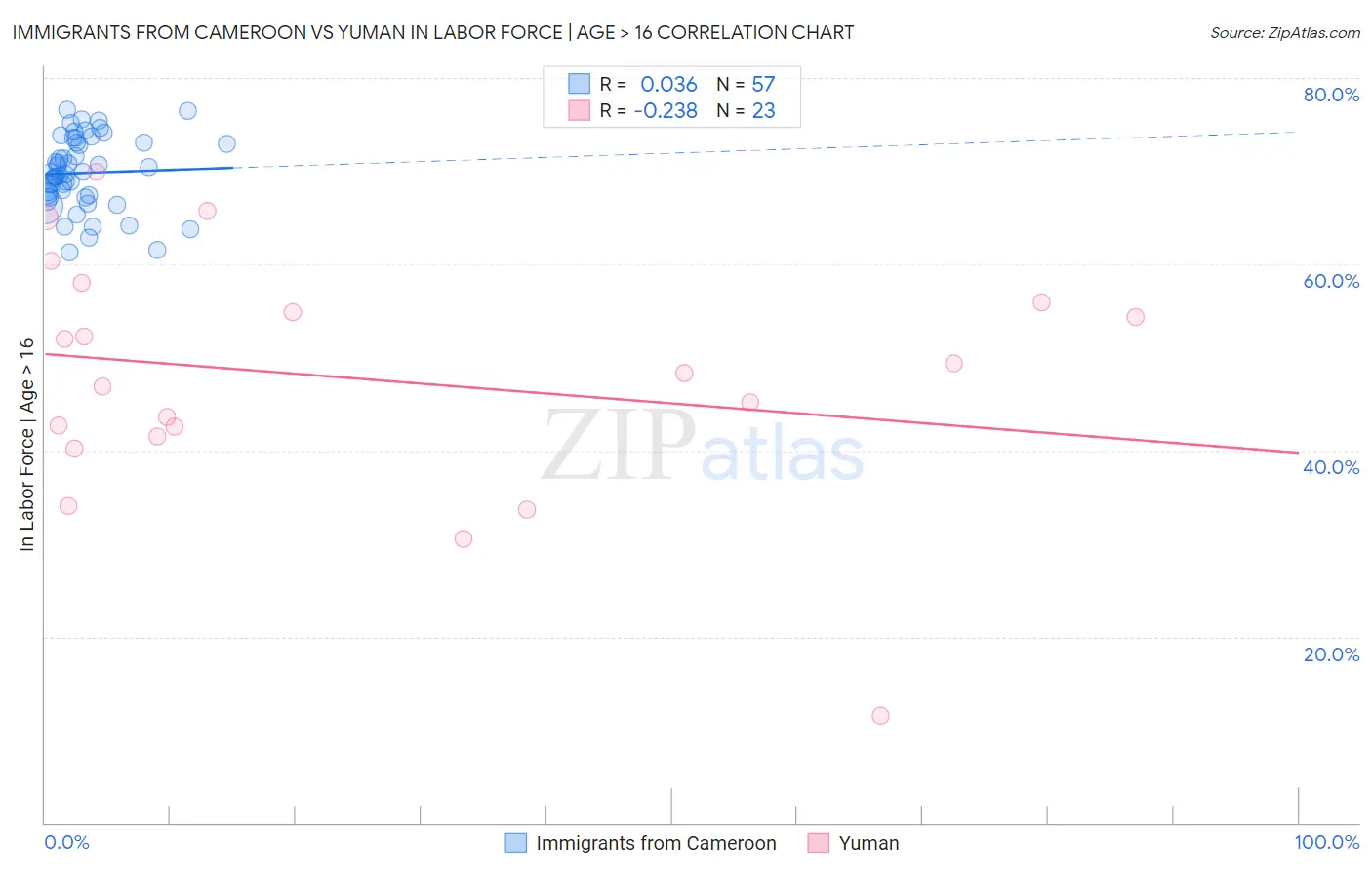 Immigrants from Cameroon vs Yuman In Labor Force | Age > 16