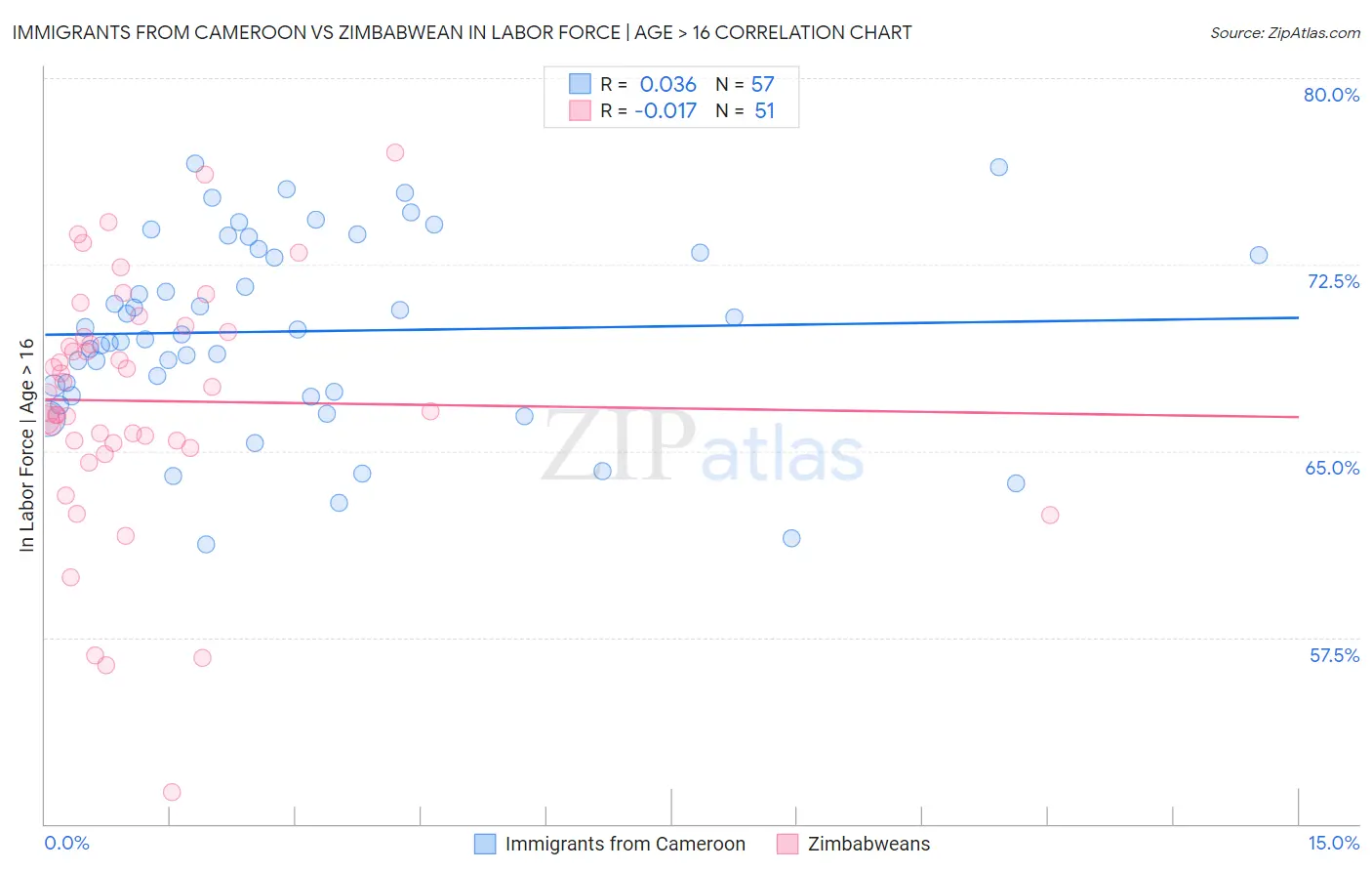 Immigrants from Cameroon vs Zimbabwean In Labor Force | Age > 16
