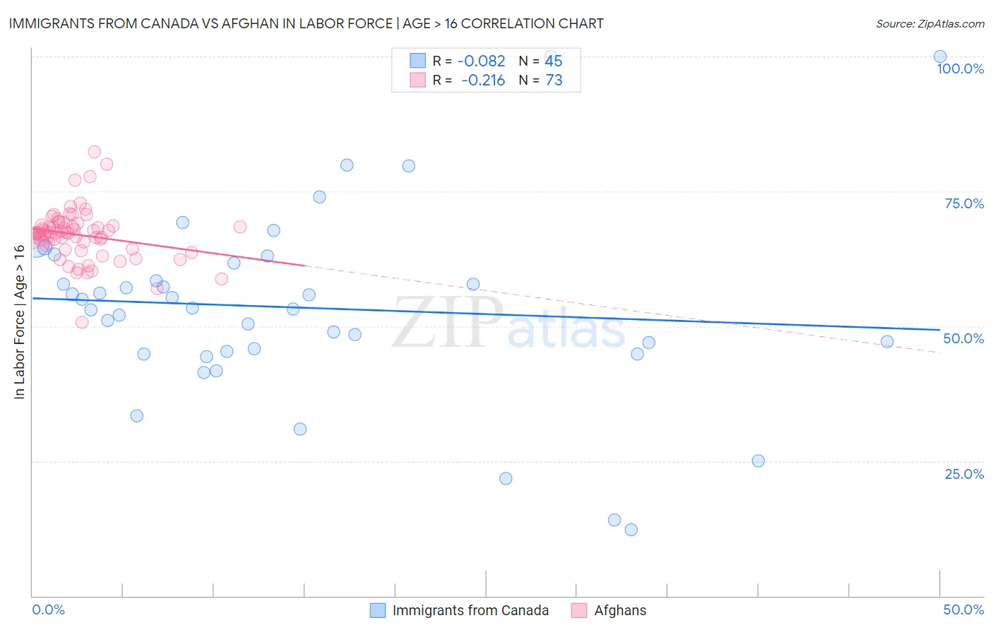 Immigrants from Canada vs Afghan In Labor Force | Age > 16