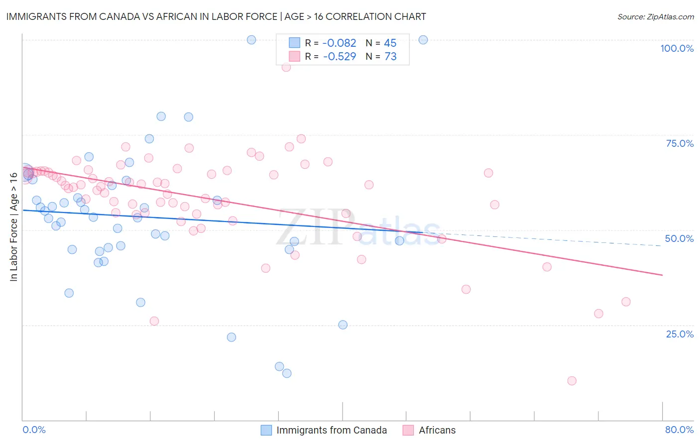 Immigrants from Canada vs African In Labor Force | Age > 16