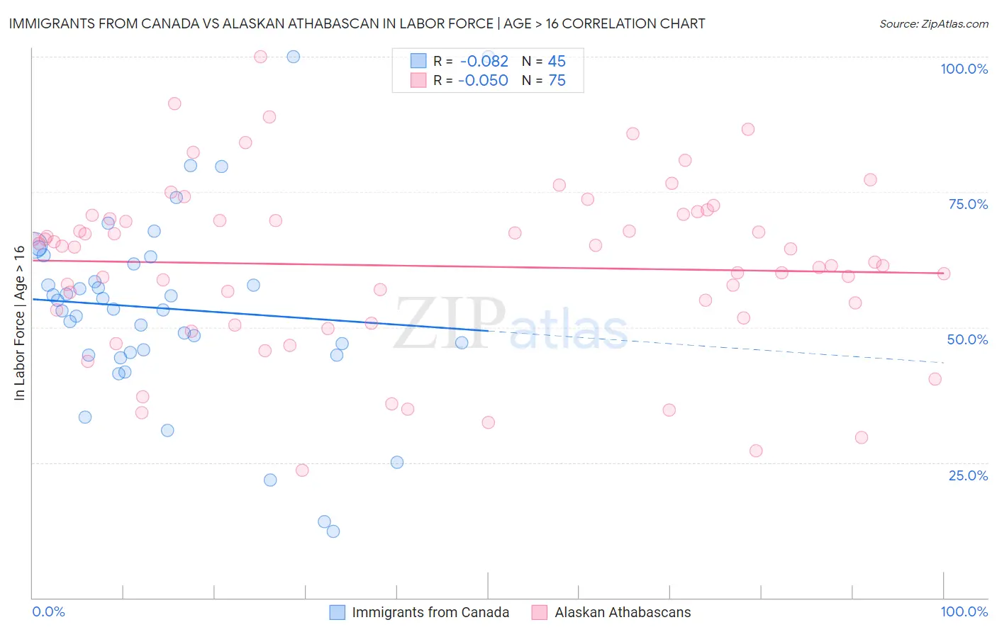 Immigrants from Canada vs Alaskan Athabascan In Labor Force | Age > 16