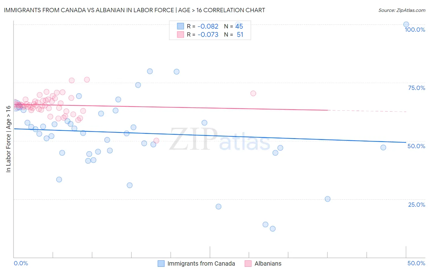 Immigrants from Canada vs Albanian In Labor Force | Age > 16
