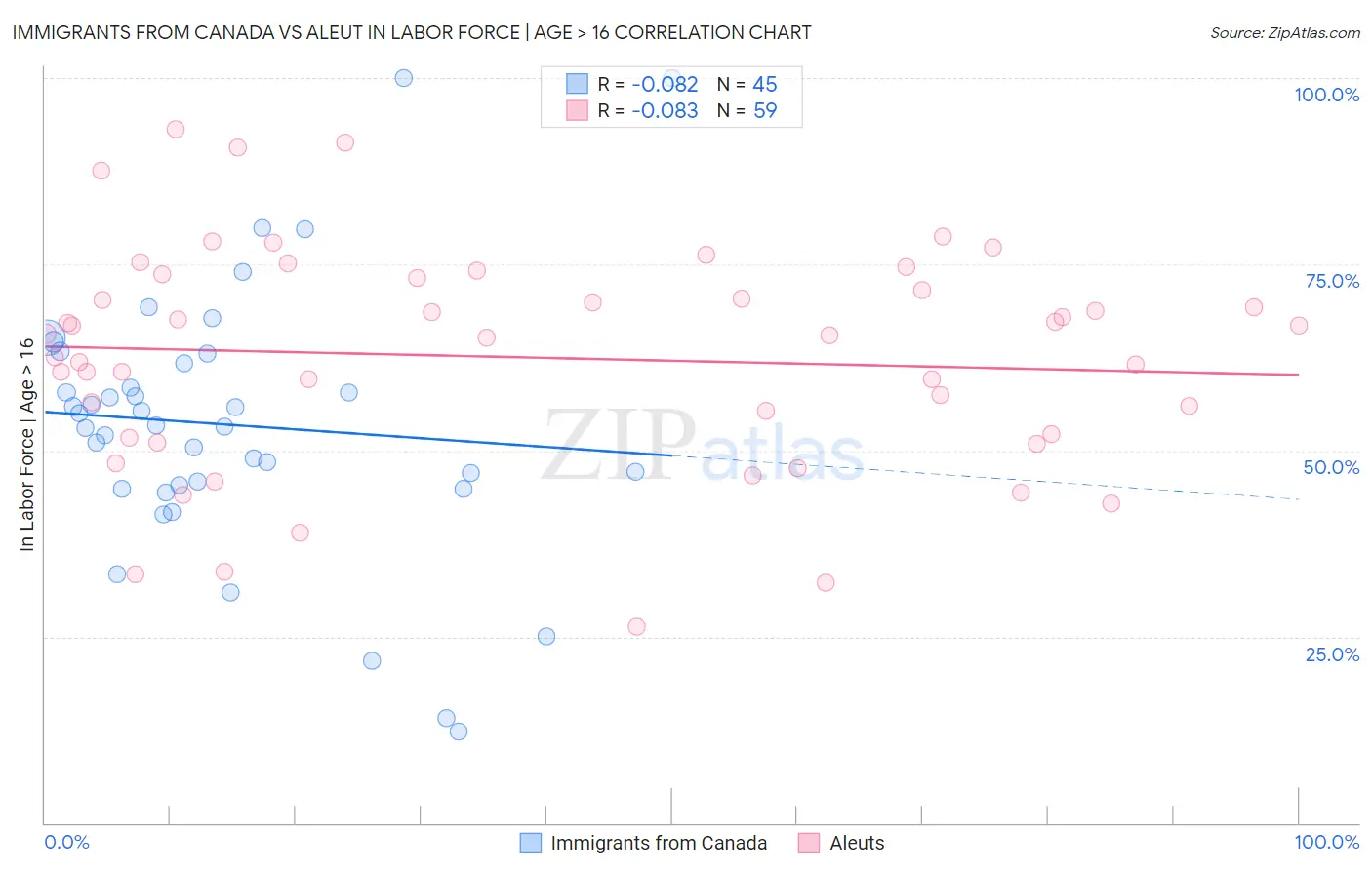 Immigrants from Canada vs Aleut In Labor Force | Age > 16
