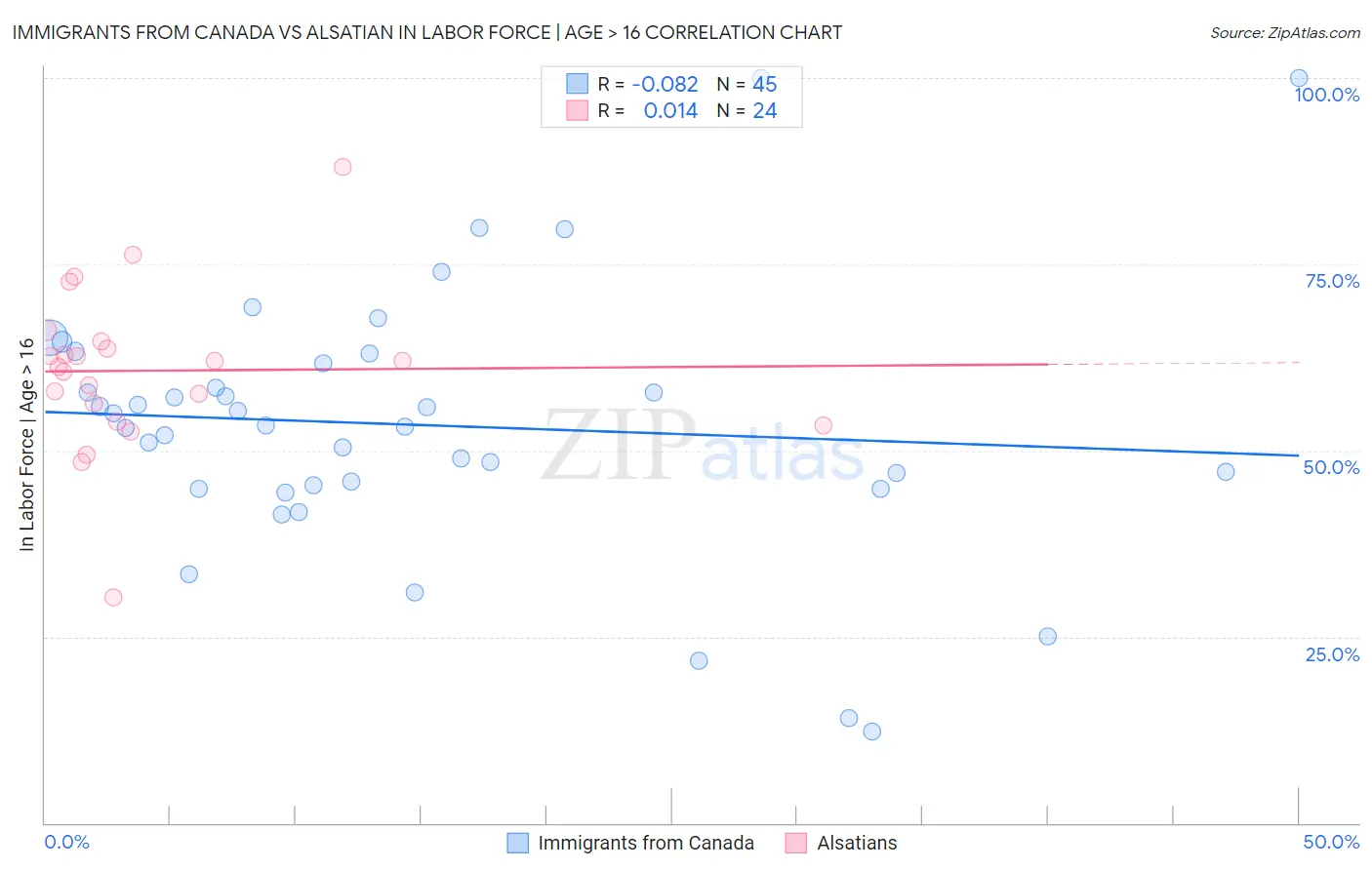 Immigrants from Canada vs Alsatian In Labor Force | Age > 16