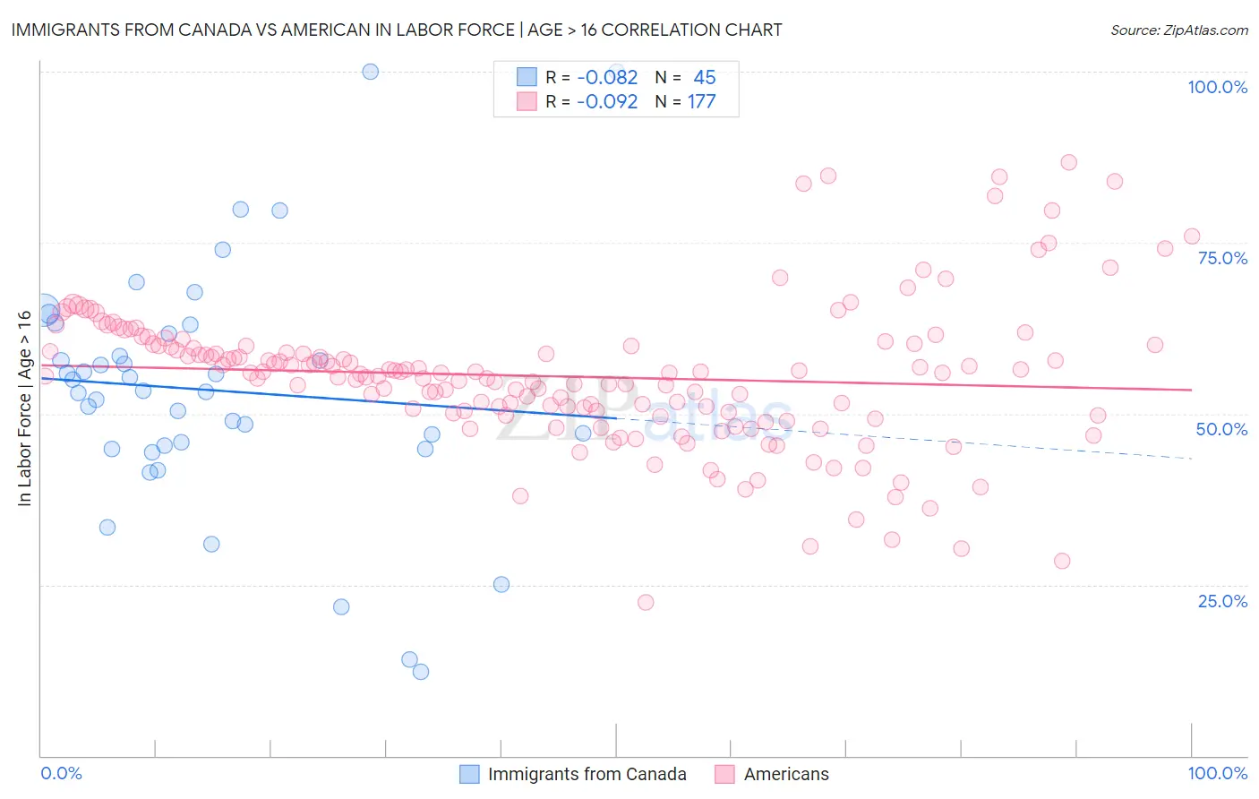 Immigrants from Canada vs American In Labor Force | Age > 16