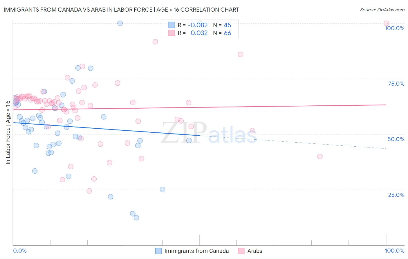 Immigrants from Canada vs Arab In Labor Force | Age > 16