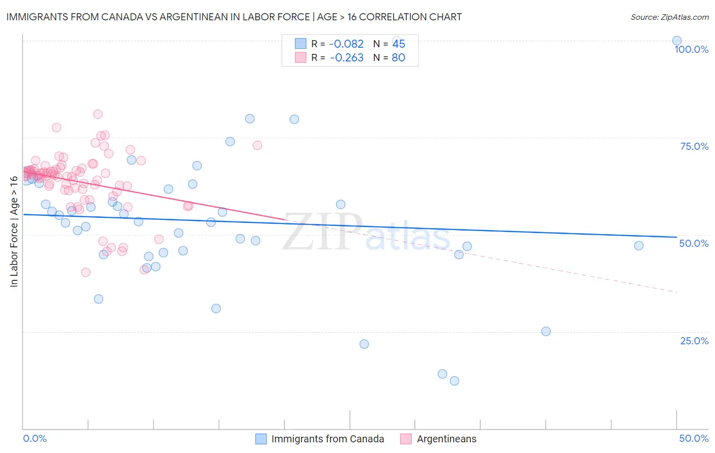 Immigrants from Canada vs Argentinean In Labor Force | Age > 16