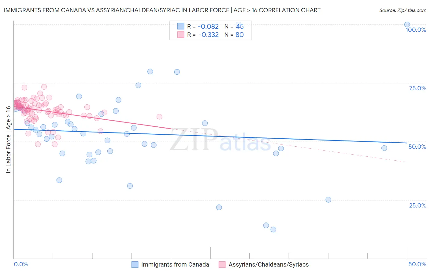 Immigrants from Canada vs Assyrian/Chaldean/Syriac In Labor Force | Age > 16