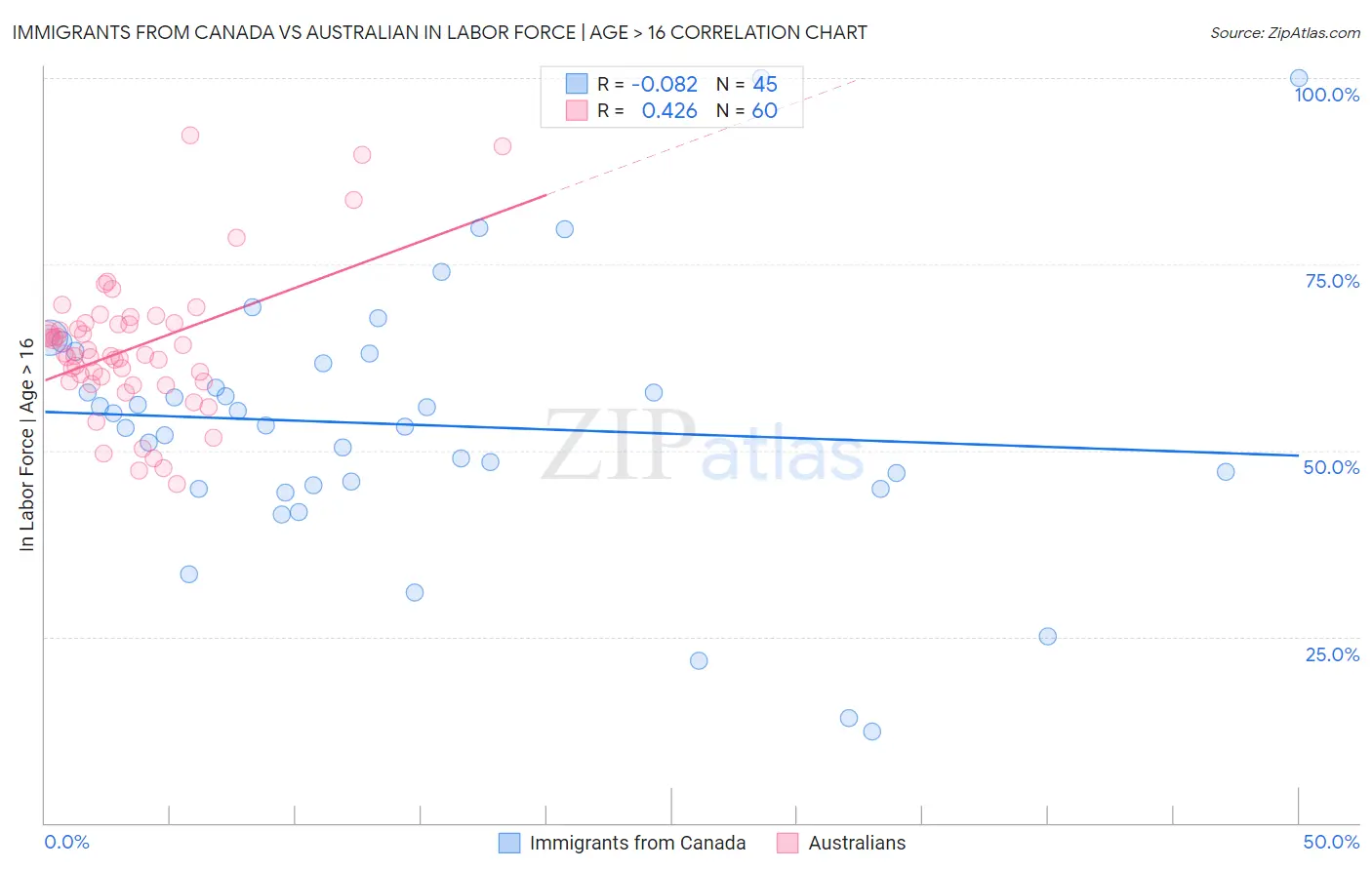 Immigrants from Canada vs Australian In Labor Force | Age > 16