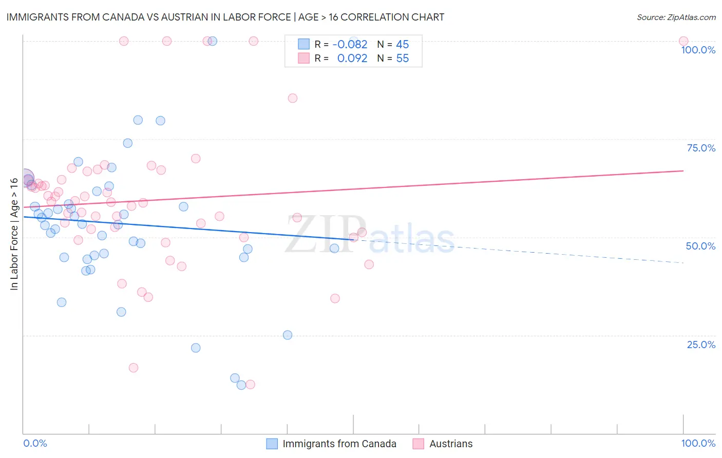 Immigrants from Canada vs Austrian In Labor Force | Age > 16