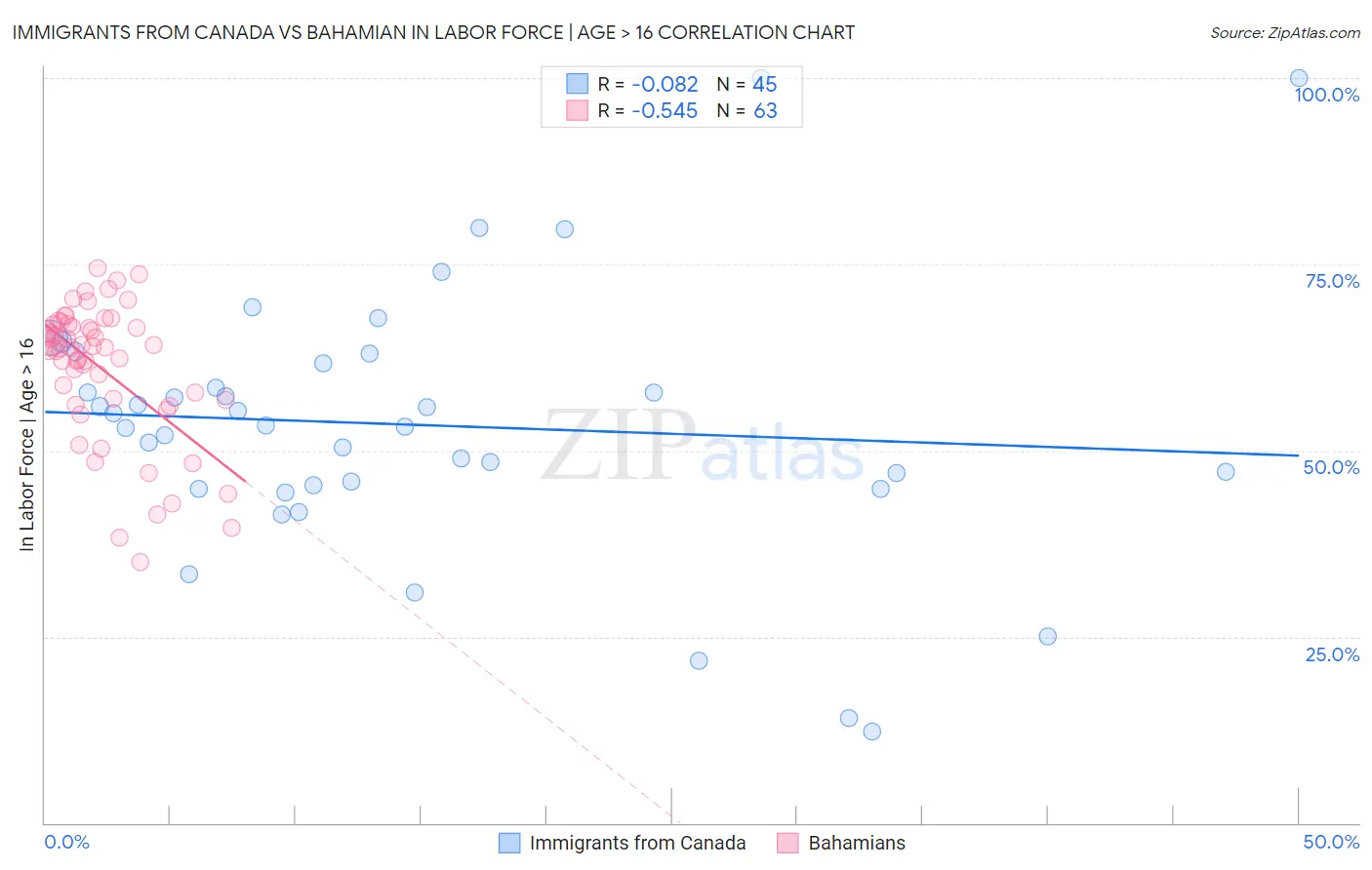 Immigrants from Canada vs Bahamian In Labor Force | Age > 16