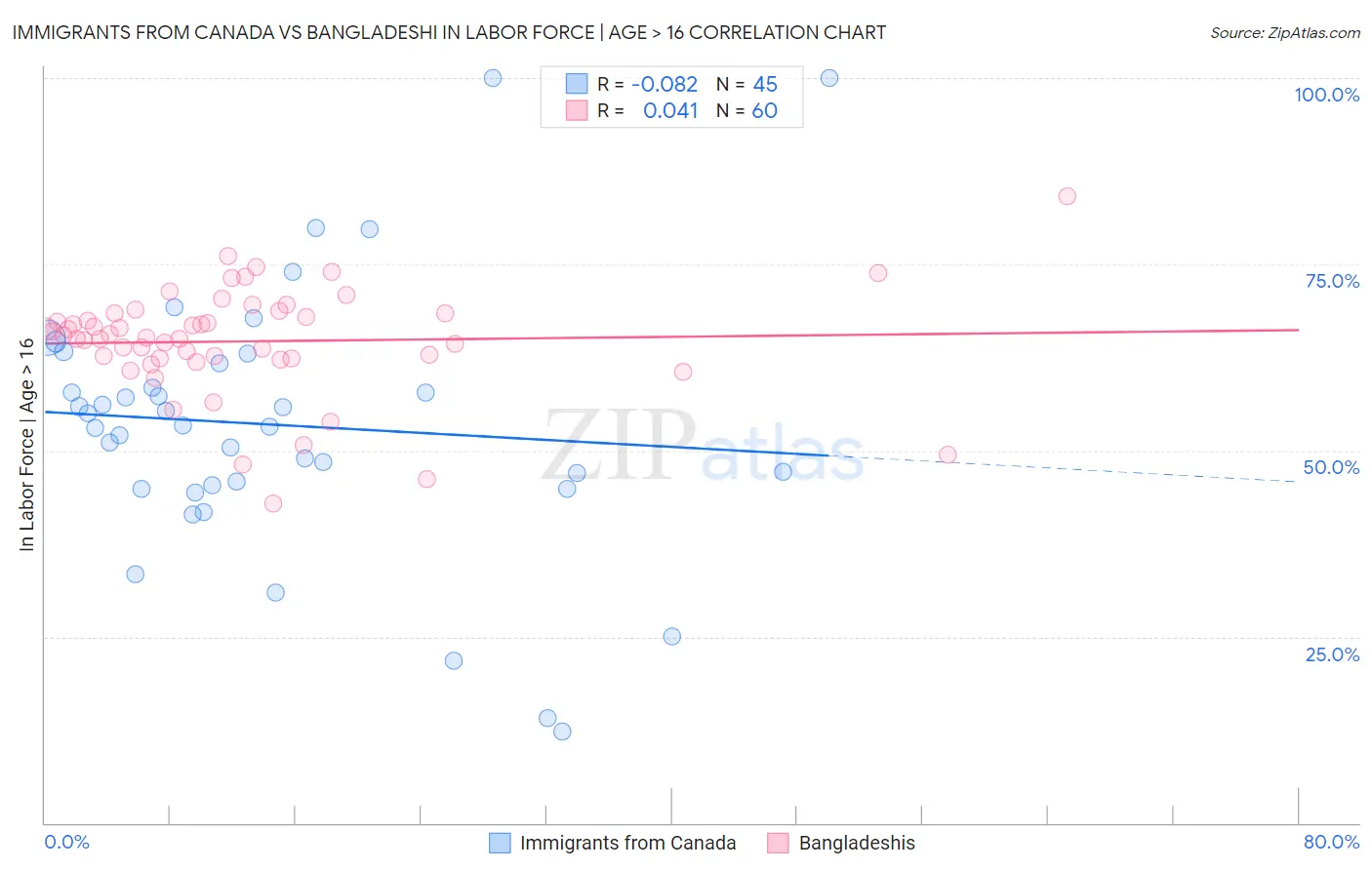 Immigrants from Canada vs Bangladeshi In Labor Force | Age > 16