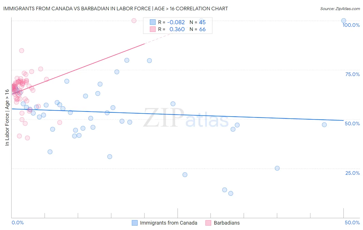 Immigrants from Canada vs Barbadian In Labor Force | Age > 16