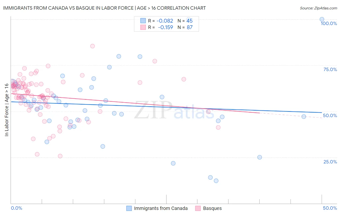 Immigrants from Canada vs Basque In Labor Force | Age > 16