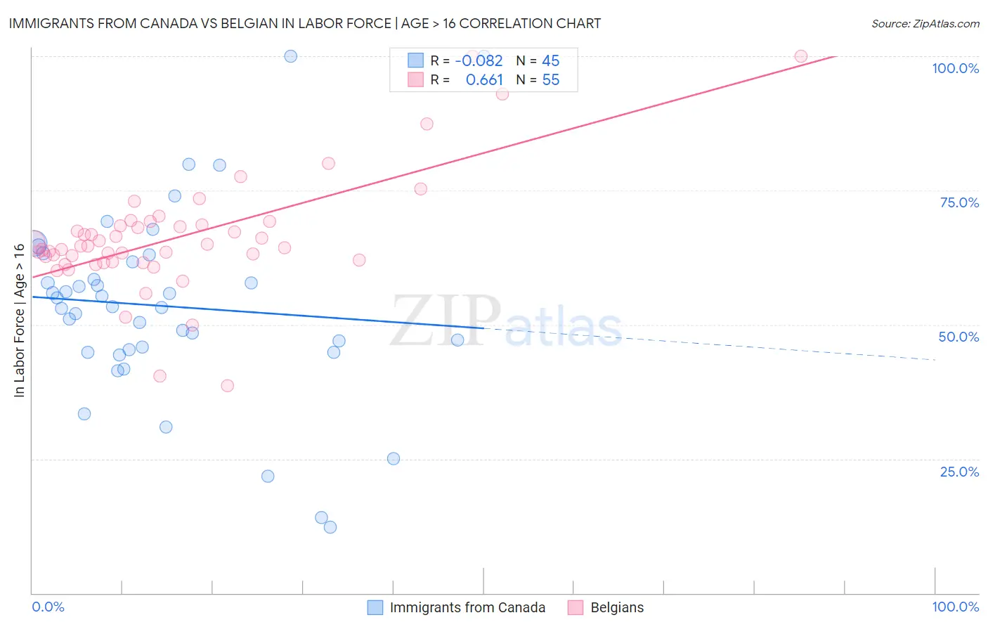 Immigrants from Canada vs Belgian In Labor Force | Age > 16
