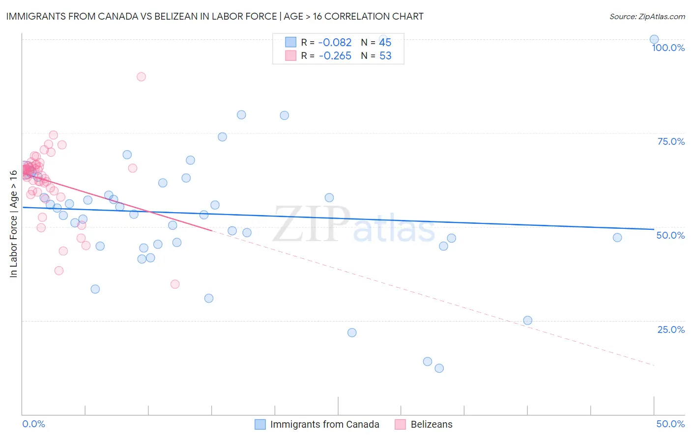 Immigrants from Canada vs Belizean In Labor Force | Age > 16