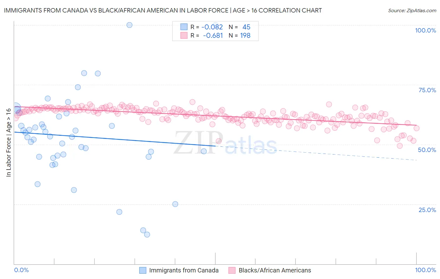 Immigrants from Canada vs Black/African American In Labor Force | Age > 16