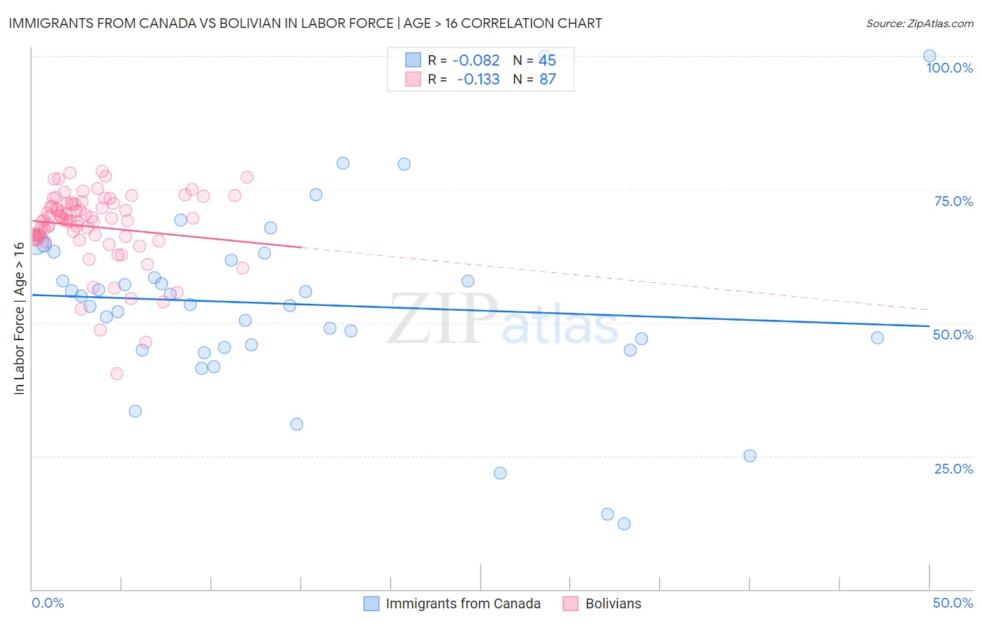 Immigrants from Canada vs Bolivian In Labor Force | Age > 16