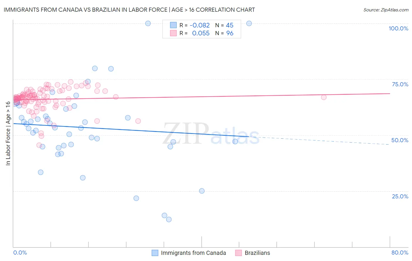 Immigrants from Canada vs Brazilian In Labor Force | Age > 16